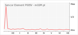 Wykres zmian popularności telefonu Sencor Element P005V