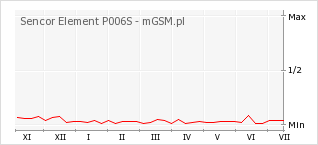 Wykres zmian popularności telefonu Sencor Element P006S
