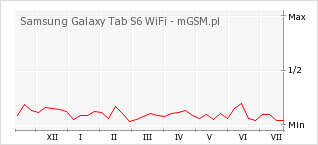 Wykres zmian popularności telefonu Samsung Galaxy Tab S6 WiFi
