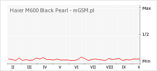 Wykres zmian popularności telefonu Haier M600 Black Pearl