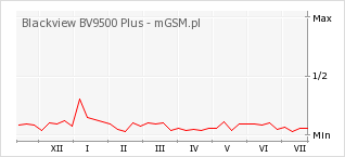 Wykres zmian popularności telefonu Blackview BV9500 Plus