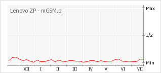 Wykres zmian popularności telefonu Lenovo ZP