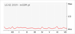Wykres zmian popularności telefonu LG X2 2019