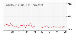 Wykres zmian popularności telefonu LG K30 2019 Dual SIM