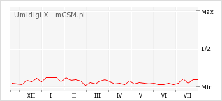 Wykres zmian popularności telefonu Umidigi X