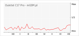 Wykres zmian popularności telefonu Oukitel C17 Pro