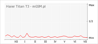 Wykres zmian popularności telefonu Haier Titan T3