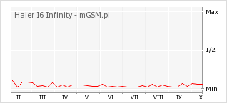 Wykres zmian popularności telefonu Haier I6 Infinity