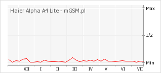Wykres zmian popularności telefonu Haier Alpha A4 Lite
