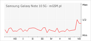 Wykres zmian popularności telefonu Samsung Galaxy Note 10 5G