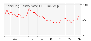 Wykres zmian popularności telefonu Samsung Galaxy Note 10+