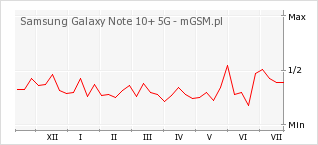 Wykres zmian popularności telefonu Samsung Galaxy Note 10+ 5G