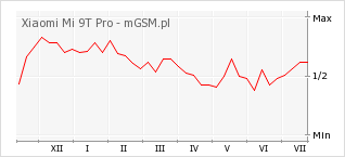 Wykres zmian popularności telefonu Xiaomi Mi 9T Pro
