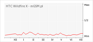 Wykres zmian popularności telefonu HTC Wildfire X