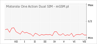 Wykres zmian popularności telefonu Motorola One Action Dual SIM