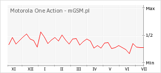 Wykres zmian popularności telefonu Motorola One Action