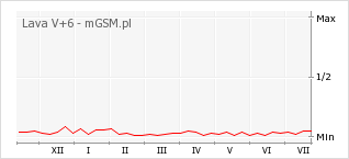 Wykres zmian popularności telefonu Lava V+6
