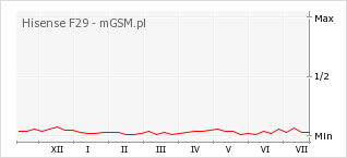 Wykres zmian popularności telefonu Hisense F29