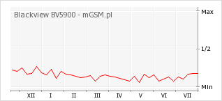 Wykres zmian popularności telefonu Blackview BV5900