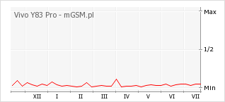 Wykres zmian popularności telefonu Vivo Y83 Pro