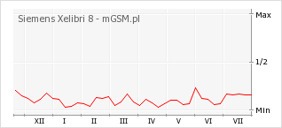 Wykres zmian popularności telefonu Siemens Xelibri 8