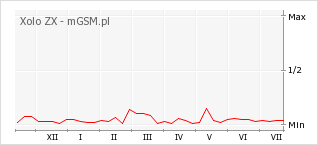 Wykres zmian popularności telefonu Xolo ZX