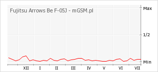 Wykres zmian popularności telefonu Fujitsu Arrows Be F-05J
