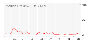 Wykres zmian popularności telefonu Medion Life X5520