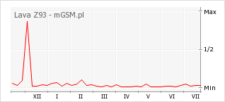 Wykres zmian popularności telefonu Lava Z93