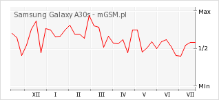 Wykres zmian popularności telefonu Samsung Galaxy A30s