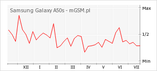 Wykres zmian popularności telefonu Samsung Galaxy A50s