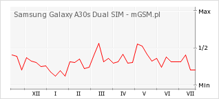 Wykres zmian popularności telefonu Samsung Galaxy A30s Dual SIM