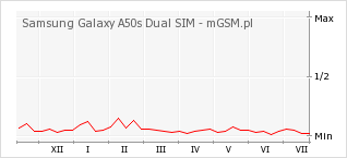 Wykres zmian popularności telefonu Samsung Galaxy A50s Dual SIM
