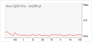 Wykres zmian popularności telefonu Vivo iQOO Pro