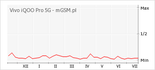 Wykres zmian popularności telefonu Vivo iQOO Pro 5G