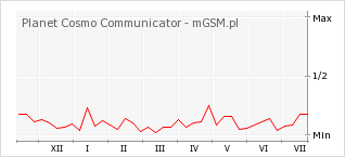 Wykres zmian popularności telefonu Planet Cosmo Communicator