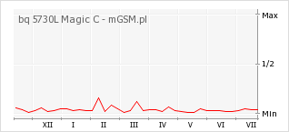 Wykres zmian popularności telefonu bq 5730L Magic C
