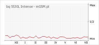 Wykres zmian popularności telefonu bq 5530L Intense