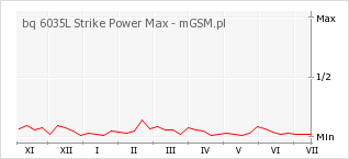 Wykres zmian popularności telefonu bq 6035L Strike Power Max