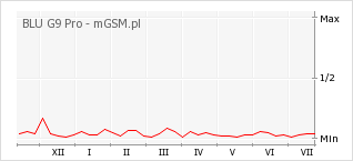 Wykres zmian popularności telefonu BLU G9 Pro