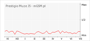 Wykres zmian popularności telefonu Prestigio Muze J5
