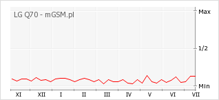 Wykres zmian popularności telefonu LG Q70