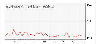 Wykres zmian popularności telefonu myPhone Prime 4 Lite