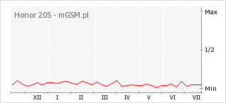 Wykres zmian popularności telefonu Honor 20S