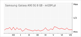 Wykres zmian popularności telefonu Samsung Galaxy A90 5G 8 GB
