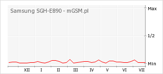 Wykres zmian popularności telefonu Samsung SGH-E890