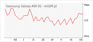 Wykres zmian popularności telefonu Samsung Galaxy A90 5G