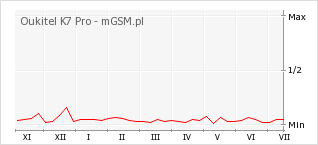 Wykres zmian popularności telefonu Oukitel K7 Pro