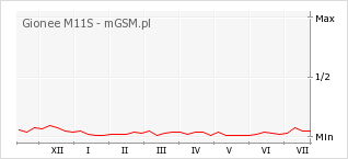 Wykres zmian popularności telefonu Gionee M11S