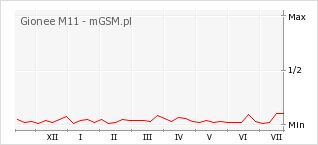 Wykres zmian popularności telefonu Gionee M11